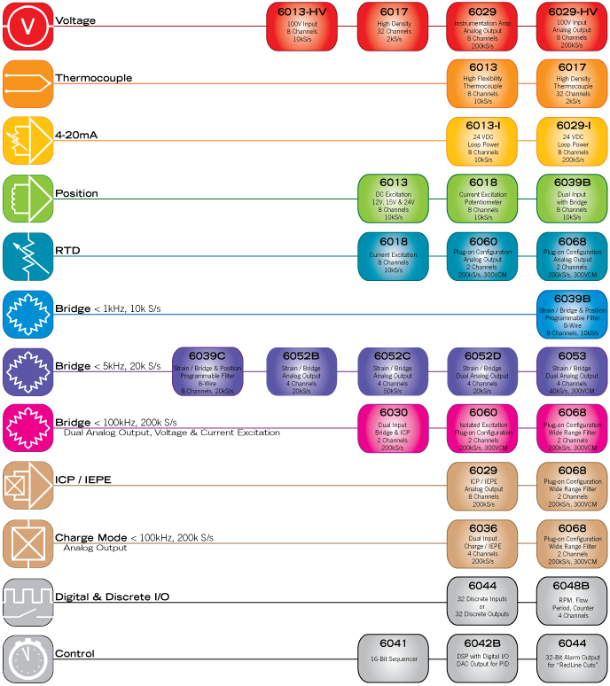 6000 IO Module Application Chart