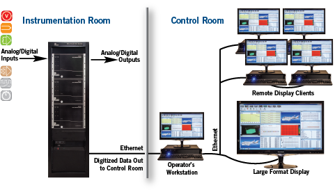 Distributed Data Acquisition Systems for Large Scale Facilities
