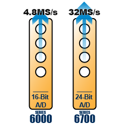 Millions of Samples Per Second