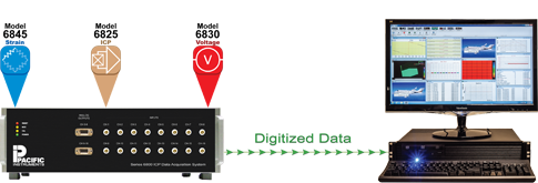 Series 6800 Preconfigured DAQ Laboratory Applications