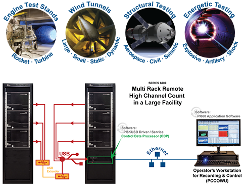 Multi Rack Remote High Channel Count in a Large Facility