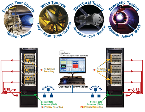 Redundant Recording for Critical Applications