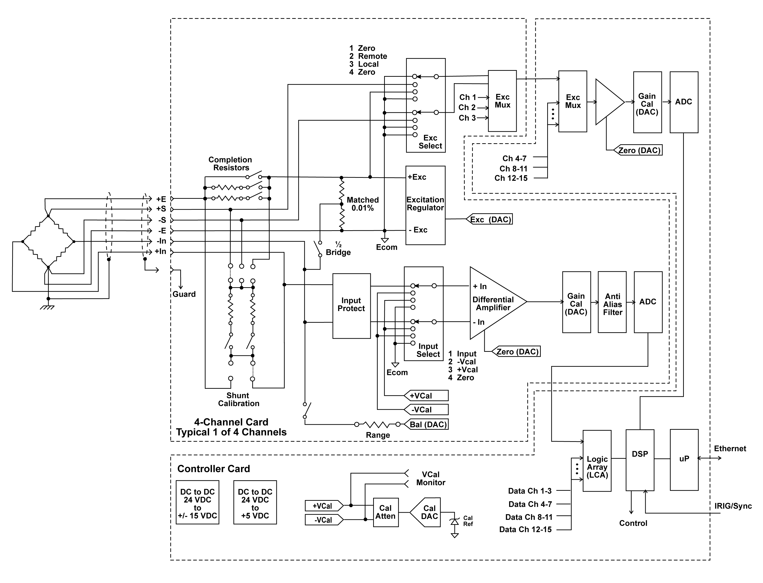 Series 7000 Ethernet DAS Block Diagram